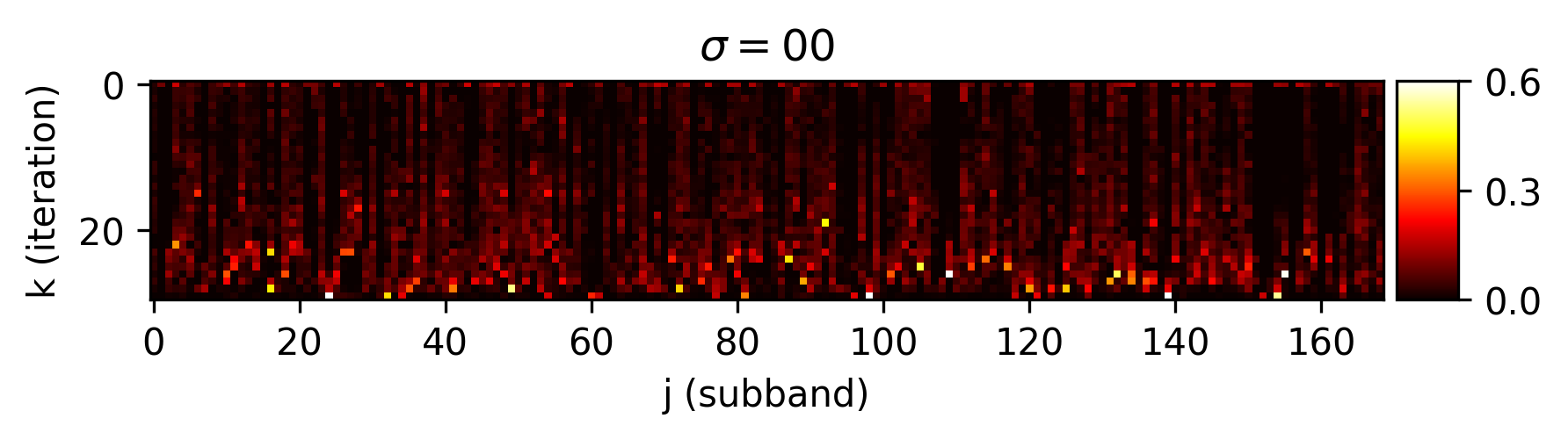  CDLNet trained on noise-level range [20,30]. Thresholds vary with noise-level.