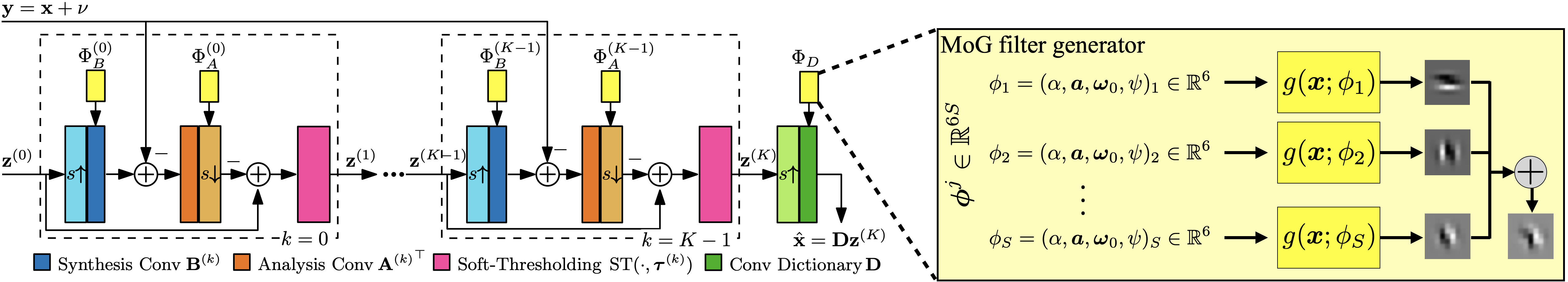  The GDLNet architecture with Mixture of Gabor filters.