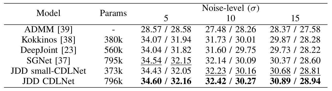  PSNR comparison against state-of-the-art JDD models on the Urban100/MIT moire datasets