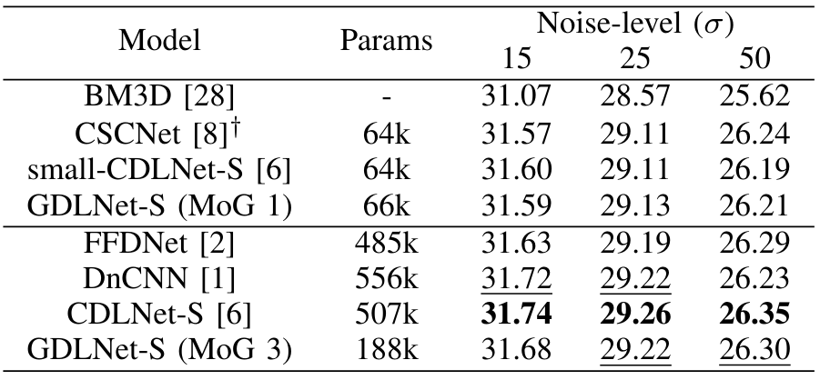  PSNR comparison against grayscale denoisers on BSD68 testset.