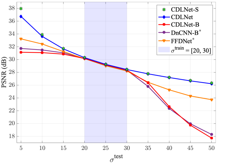  CDLNet is able to generalize outside its training noise-level range, whereas black-box neural networks fail.