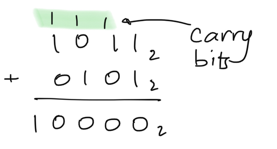  Binary addition.