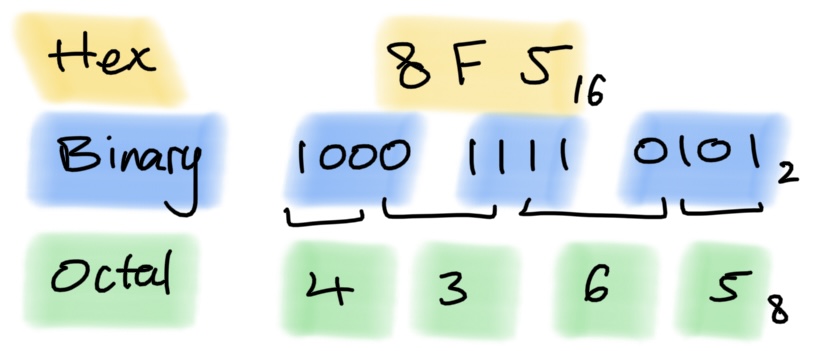  Hex <-> binary <-> octal conversion.