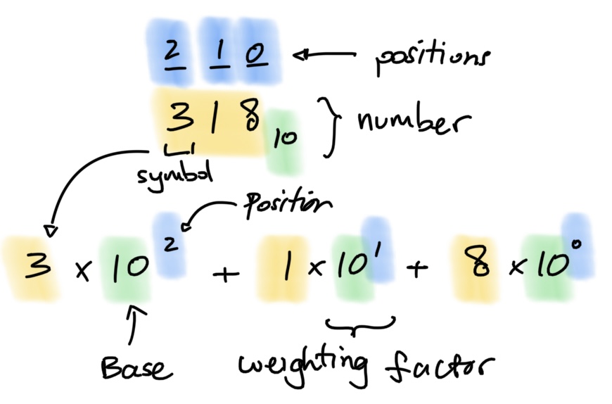  Numbering systems terminology.